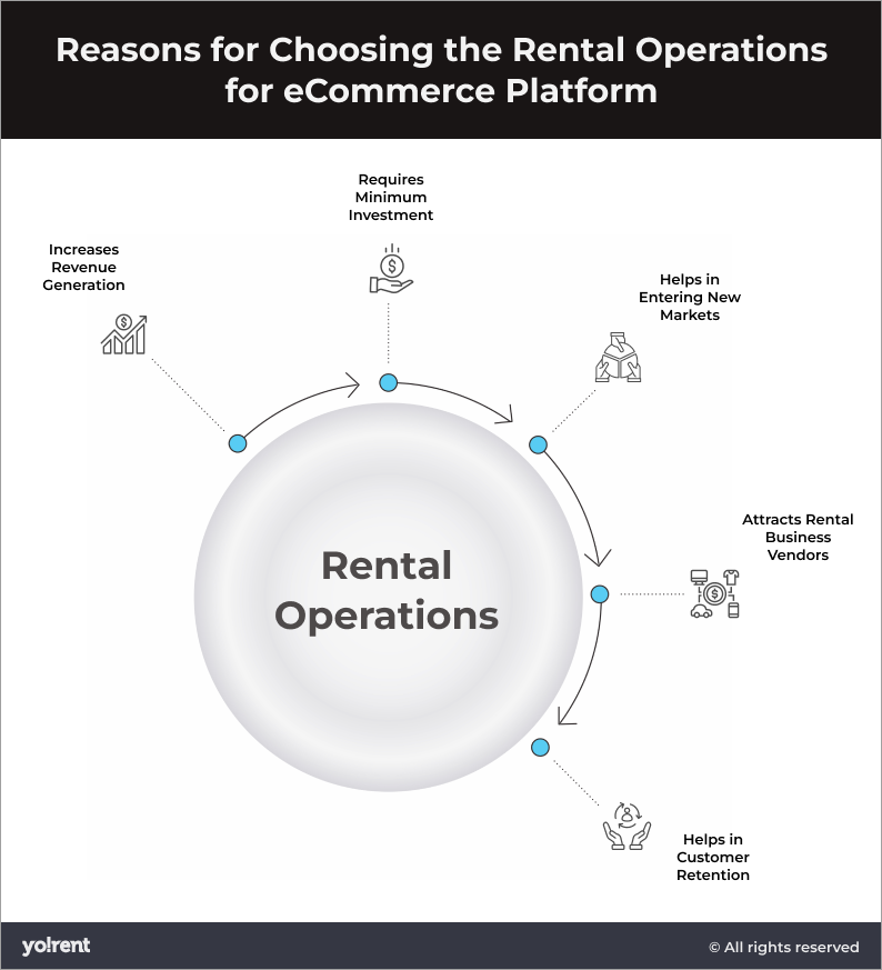 Rental Operations for eCommerce Platform