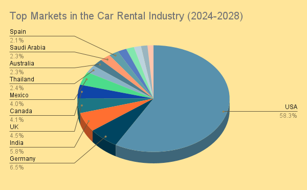 Car Rental Industry Growth Statistics, Trends, Business Ideas & Future Opportunities